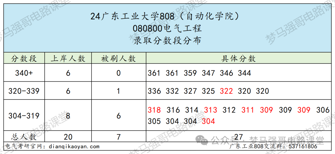 图片[7]-热门双非竟大量缺考？广东工业大学808-电气考研