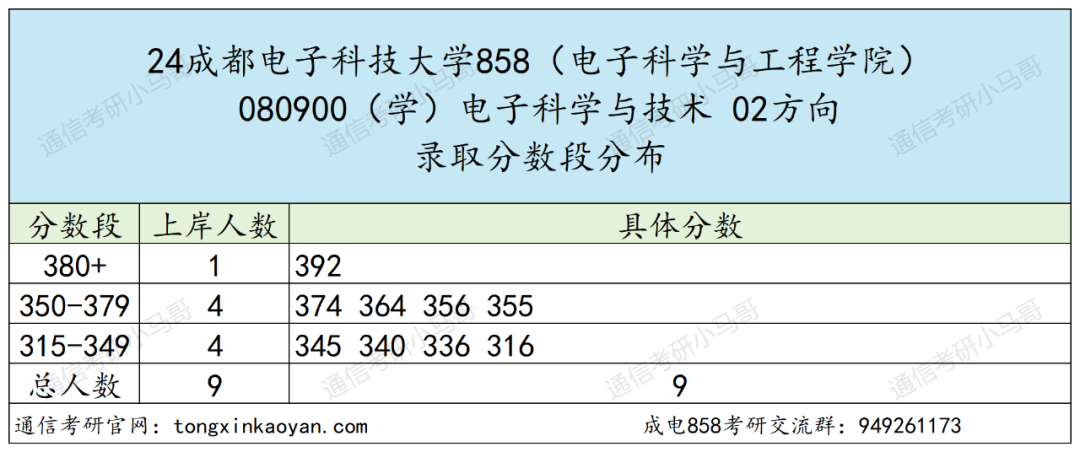 图片[9]-通信考研Top1！学科评级A+，专业课爆炸难！电子科技大学858-梦马考研