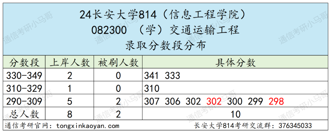 图片[8]-炸，炸了！今年被问最多院校之一…长安大学814-梦马考研