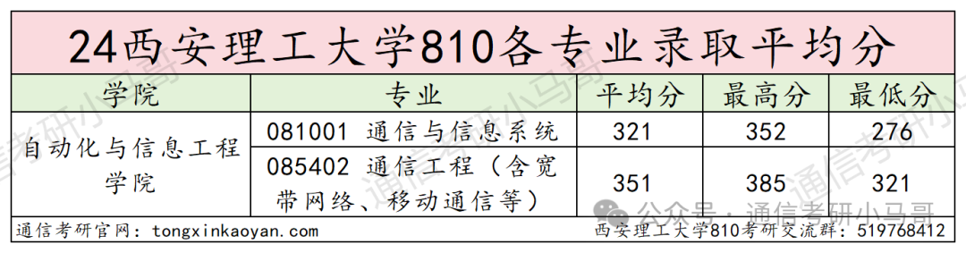图片[11]-炸炸炸弹！西安这所，估计得炸！西安理工大学810-梦马考研