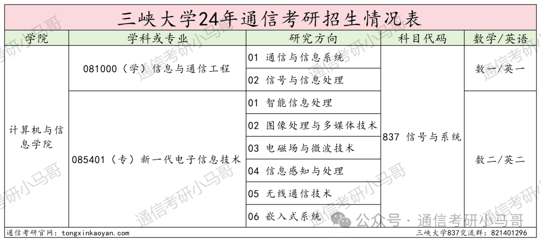 图片[2]-爆了爆了！学硕大爆冷，专硕复录比高达1.7！三峡大学837-梦马考研