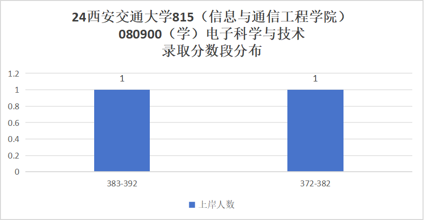 图片[7]-地狱难度！C9之一，录取平均分380+！西安交通大学815/909-梦马考研