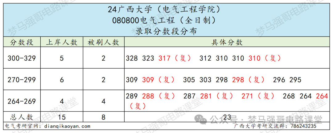 图片[7]-“调剂小清华”，到底黑不黑？广西大学806-电气考研
