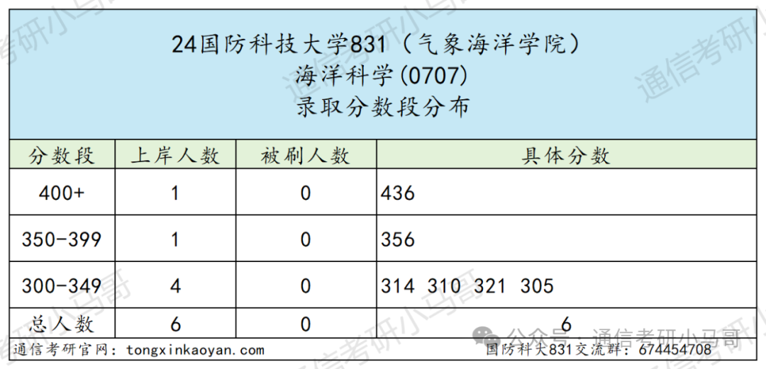 图片[15]-Top1，军中“清华”，初试第一竟缺考！国防科技大学831-梦马考研