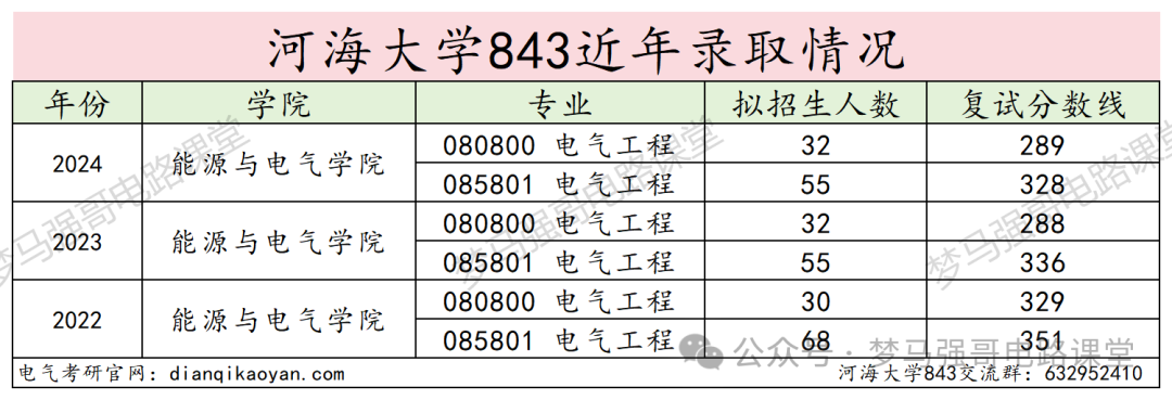 图片[12]-江苏小985，保护一志愿，294分就能上！河海大学843-电气考研