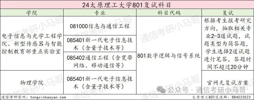 图片[4]-A区211，三个专业全部爆冷！过线就要！太原理工大学801-梦马考研