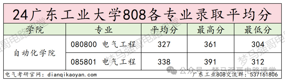 图片[11]-热门双非竟大量缺考？广东工业大学808-电气考研