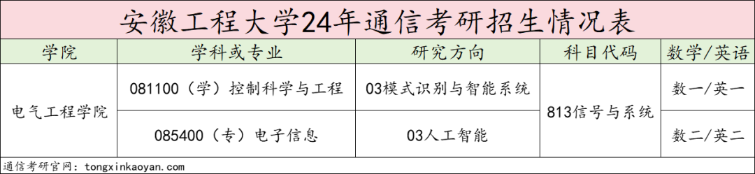 图片[2]-暴涨！常年国家线，专硕却暴涨47分！安徽工程大学813-梦马考研