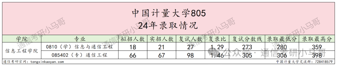 图片[6]-爆炸！天天被问这所院校…中国计量大学805-梦马考研