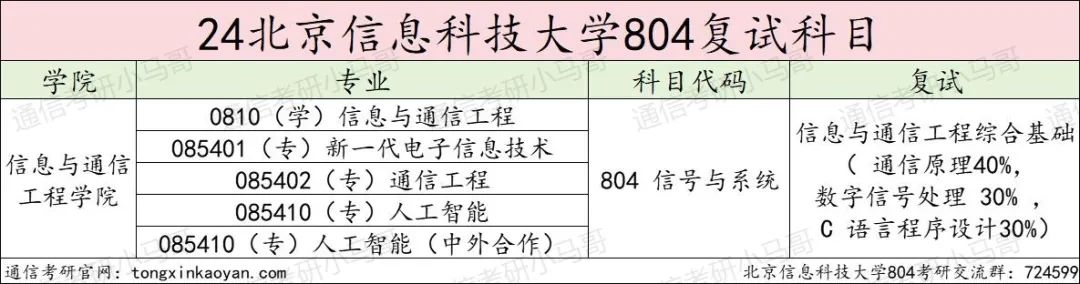 图片[4]-求稳的进！地处北京，招不满，根本招不满！北京信息科技大学804-梦马考研