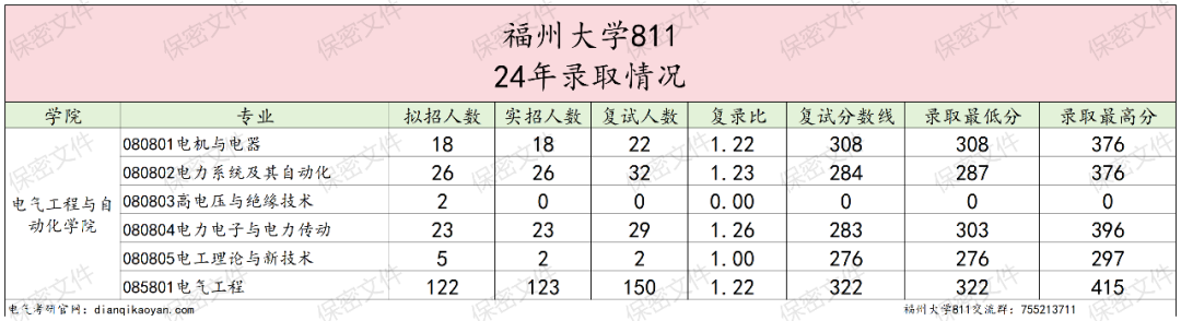 图片[6]-热门211，招生人数近200人，只刷低分，太公平！福州大学811-电气考研