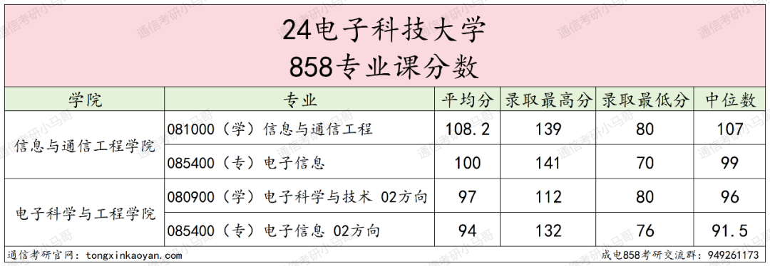 图片[15]-通信考研Top1！学科评级A+，专业课爆炸难！电子科技大学858-梦马考研