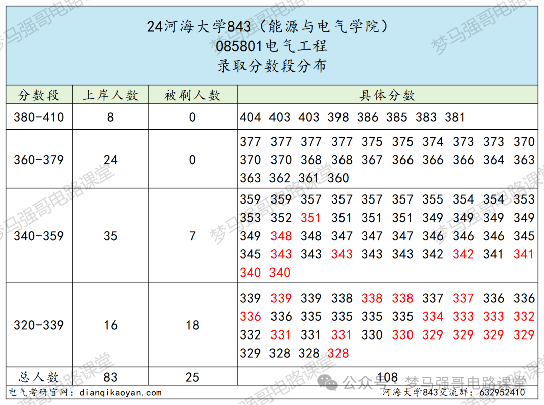 图片[9]-江苏小985，保护一志愿，294分就能上！河海大学843-电气考研