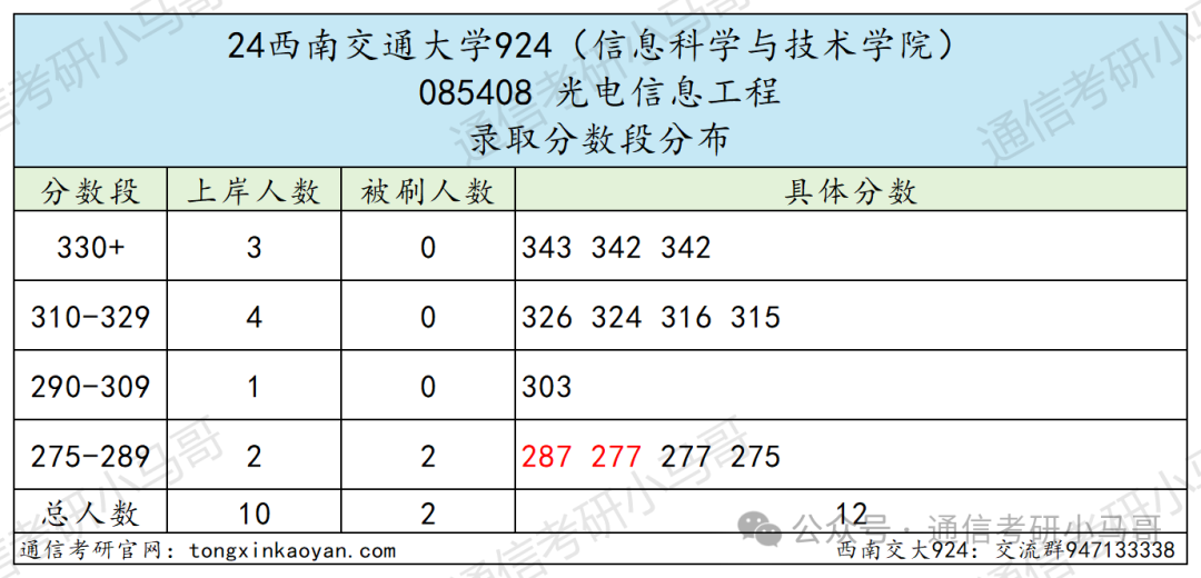 图片[20]-成都最热211！炸中炸！成电之下，无与匹敌。西南交通大学924-梦马考研