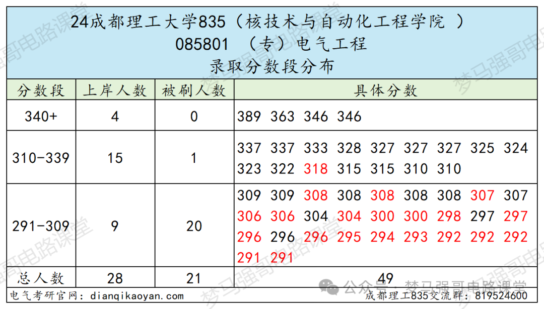 图片[7]-热门双一流，只招专硕，复录比太高！成都理工大学835-电气考研