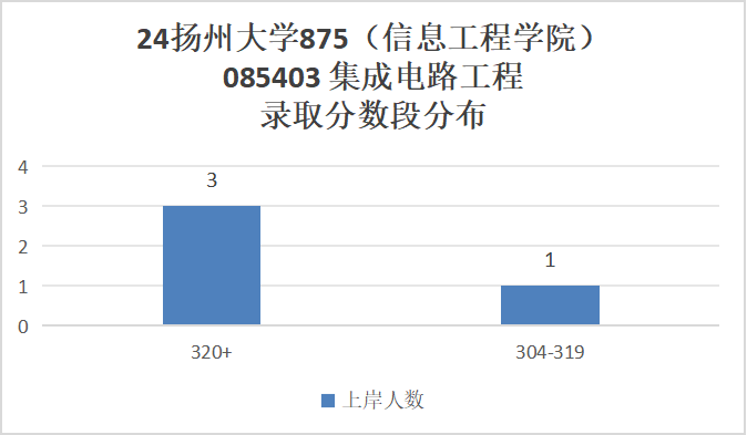 图片[12]-竟仅招专硕！复试线不过300分，明年会炸吗？扬州大学875-梦马考研