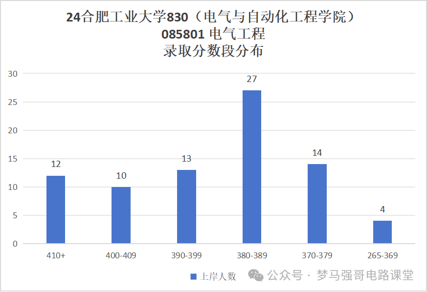 图片[10]-汽车界的“黄埔军校”，超超超级大爆冷！合肥工业大学830-电气考研