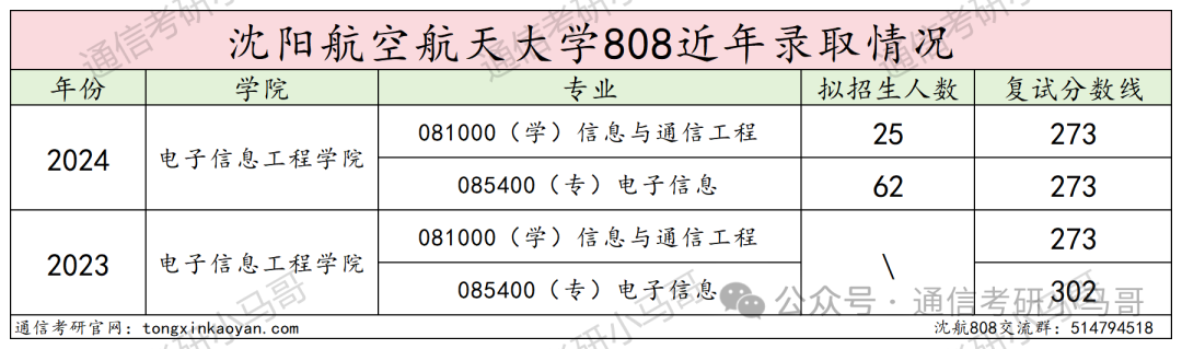 图片[12]-又一所炸了！千军万马过独木桥！沈阳航空航天大学808-梦马考研