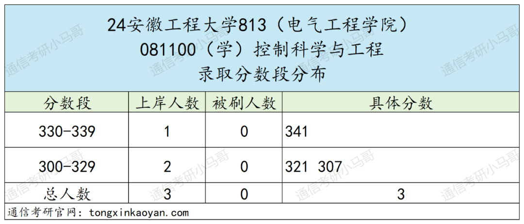 图片[7]-暴涨！常年国家线，专硕却暴涨47分！安徽工程大学813-梦马考研