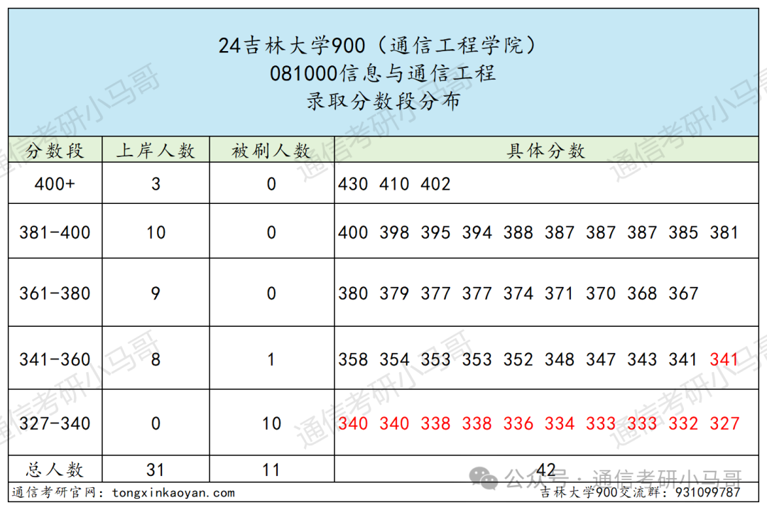 图片[6]-卷炸！东北顶尖985！专硕暴涨56分！吉林大学900-梦马考研