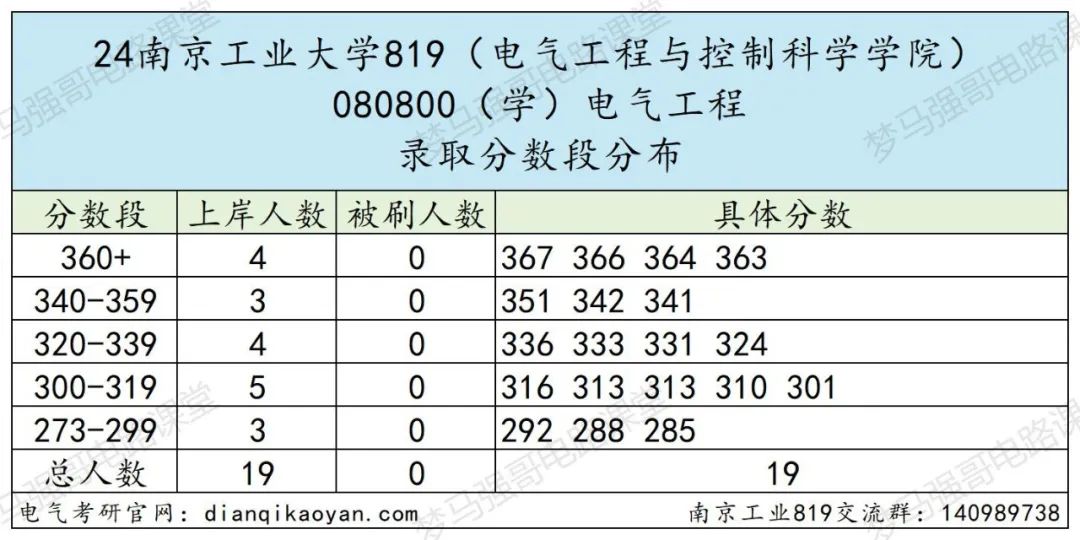 图片[7]-爆了！第二年招生，扩招3倍，分数线上涨40分！南京工业大学819-电气考研