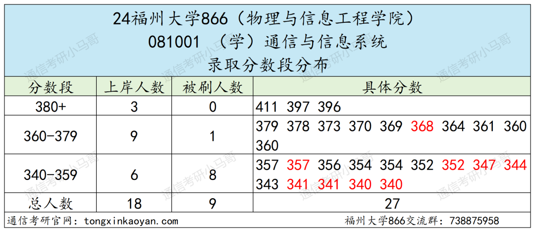 图片[7]-慎选！这所211，每年都很卷！福州大学866-梦马考研