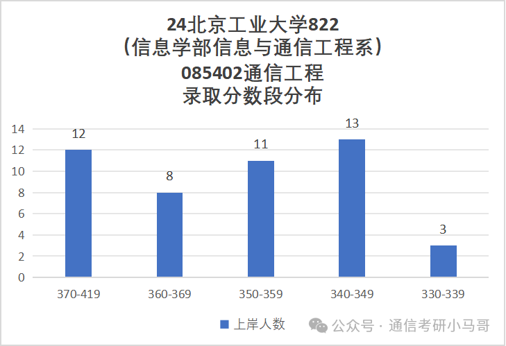 图片[12]-爆炸，热门！北京“小清华”，却被很多人当做保底！北京工业大学822-梦马考研