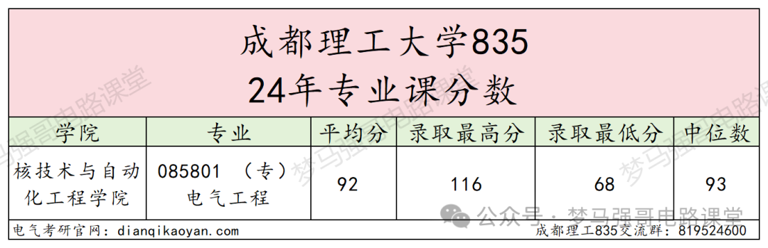 图片[11]-热门双一流，只招专硕，复录比太高！成都理工大学835-电气考研