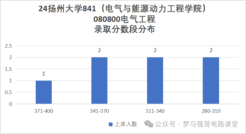图片[8]-三年扩招2倍，专业课简单，均分130+！扬州大学841-电气考研