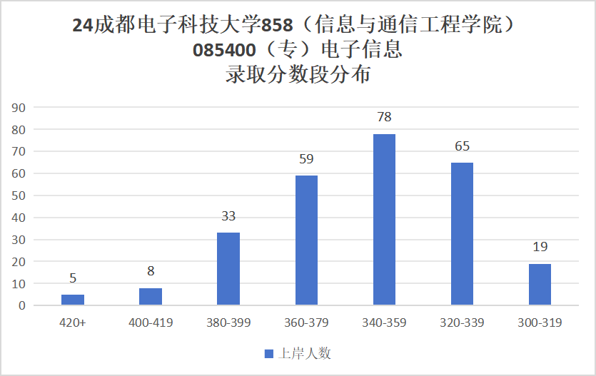 图片[8]-通信考研Top1！学科评级A+，专业课爆炸难！电子科技大学858-梦马考研
