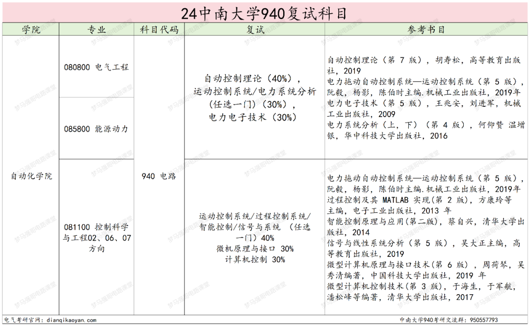 图片[4]-报这所985的千万别告诉别人！中南大学940-电气考研
