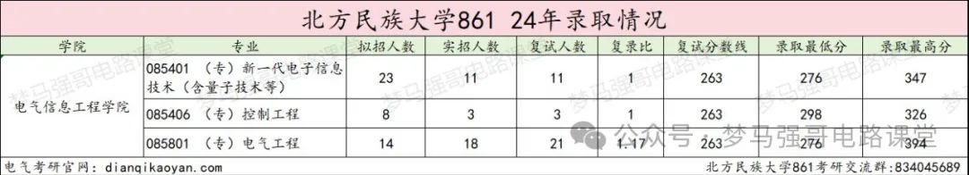 图片[5]-招不满！24年只刷3人，上线就要！北方民族大学861-电气考研