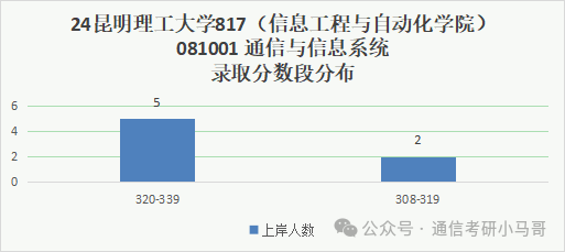 图片[7]-去年说性价比高，今年反而爆降52分！？昆明理工大学817-梦马考研