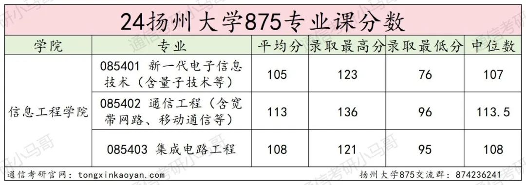 图片[15]-竟仅招专硕！复试线不过300分，明年会炸吗？扬州大学875-梦马考研