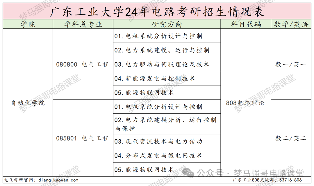 图片[2]-热门双非竟大量缺考？广东工业大学808-电气考研