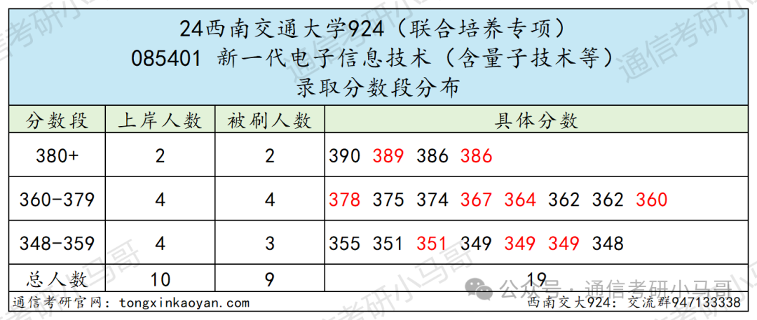 图片[25]-成都最热211！炸中炸！成电之下，无与匹敌。西南交通大学924-梦马考研