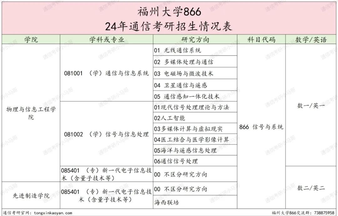 图片[2]-慎选！这所211，每年都很卷！福州大学866-梦马考研