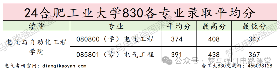 图片[11]-汽车界的“黄埔军校”，超超超级大爆冷！合肥工业大学830-电气考研