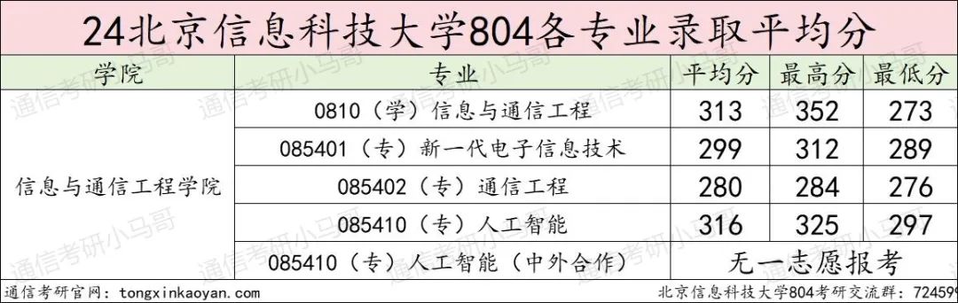 图片[11]-求稳的进！地处北京，招不满，根本招不满！北京信息科技大学804-梦马考研