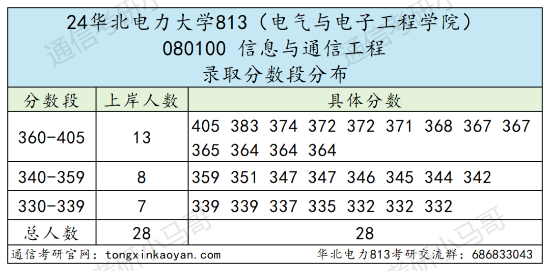 图片[7]-逆天！复录比高达2.56！电力王牌211！-梦马考研