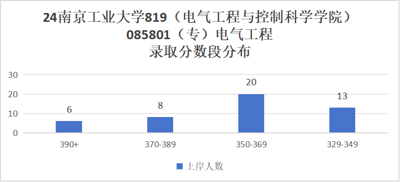 图片[10]-爆了！第二年招生，扩招3倍，分数线上涨40分！南京工业大学819-电气考研