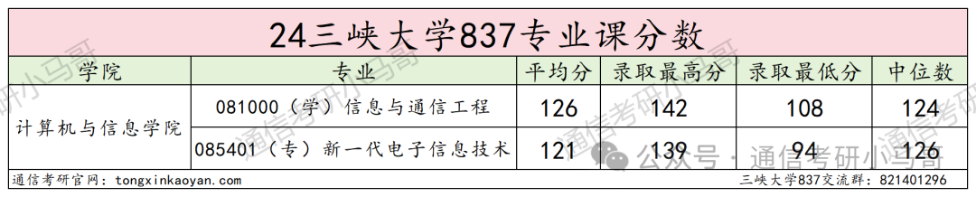 图片[13]-爆了爆了！学硕大爆冷，专硕复录比高达1.7！三峡大学837-梦马考研
