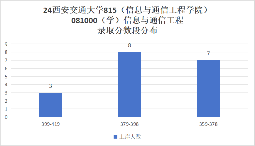 图片[9]-地狱难度！C9之一，录取平均分380+！西安交通大学815/909-梦马考研