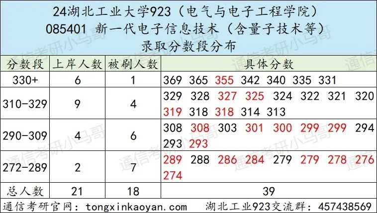 图片[6]-逆天院校！复录比高达1.86！第三被刷！湖北工业大学923-梦马考研
