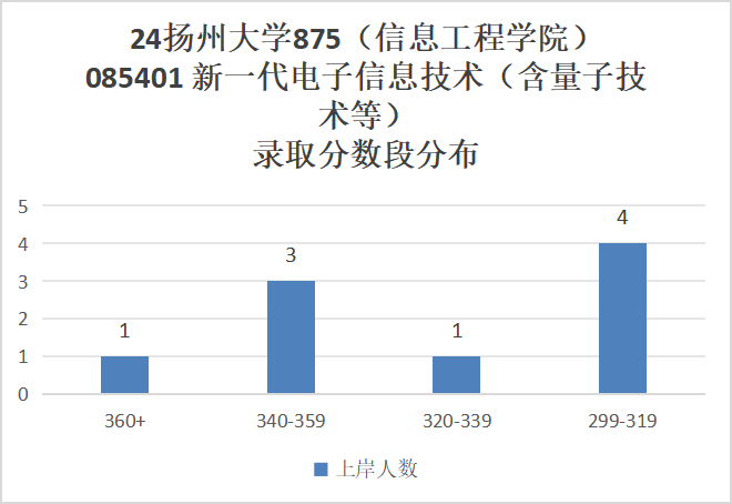 图片[8]-竟仅招专硕！复试线不过300分，明年会炸吗？扬州大学875-梦马考研