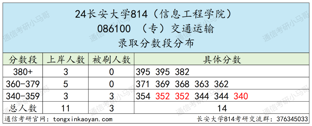 图片[12]-炸，炸了！今年被问最多院校之一…长安大学814-梦马考研