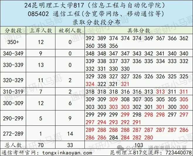图片[10]-去年说性价比高，今年反而爆降52分！？昆明理工大学817-梦马考研