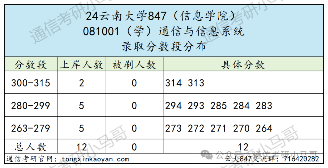 图片[7]-一个211，学硕第一才301分，专业课均分仅80分。考神仙呢？云南大学847-梦马考研