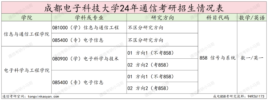图片[2]-通信考研Top1！学科评级A+，专业课爆炸难！电子科技大学858-梦马考研