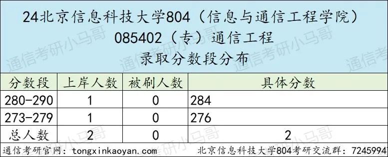 图片[9]-求稳的进！地处北京，招不满，根本招不满！北京信息科技大学804-梦马考研